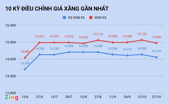 Giá xăng giảm gần 200 đồng/lít từ 15h chiều nay 27/10 - Ảnh 1.
