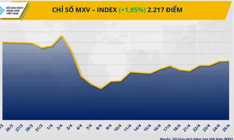 Lực mua mạnh kéo chỉ số MXV-Index quay lại vùng 2.200 điểm