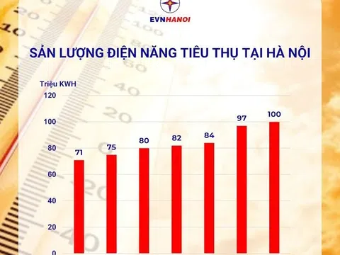 Nắng nóng gay gắt, sản lượng tiêu thụ điện tại Hà Nội lập đỉnh mới